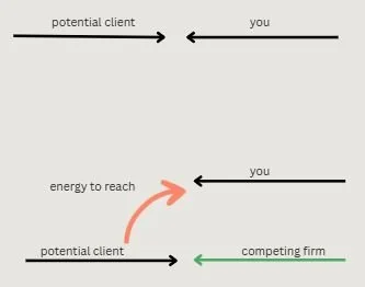 Simple Frameworks, Major Impact: