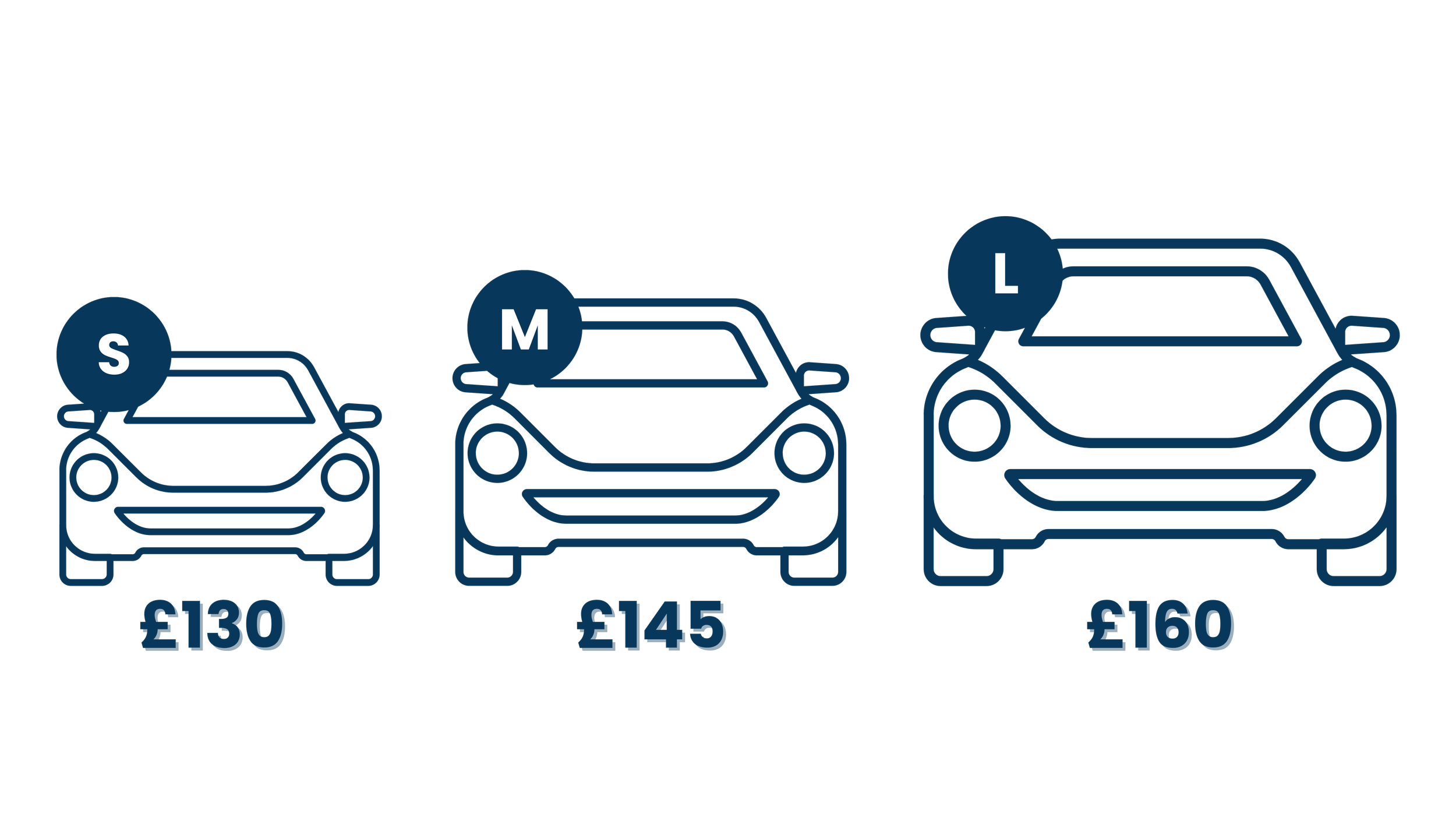 Comparison of car prices based on size: small (£130), medium (£145), large (£160).