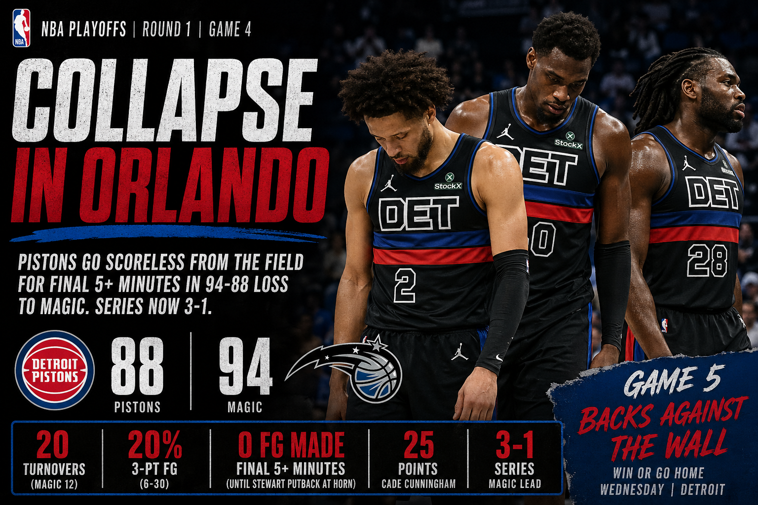 Pistons Collapse Late in Game 4, Fall to Magic and Face Elimination
