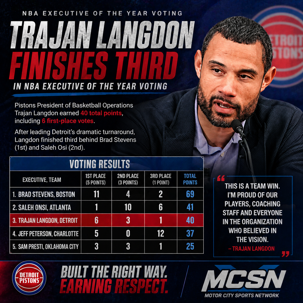 Trajan Langdon Finishes Third in NBA Executive of the Year