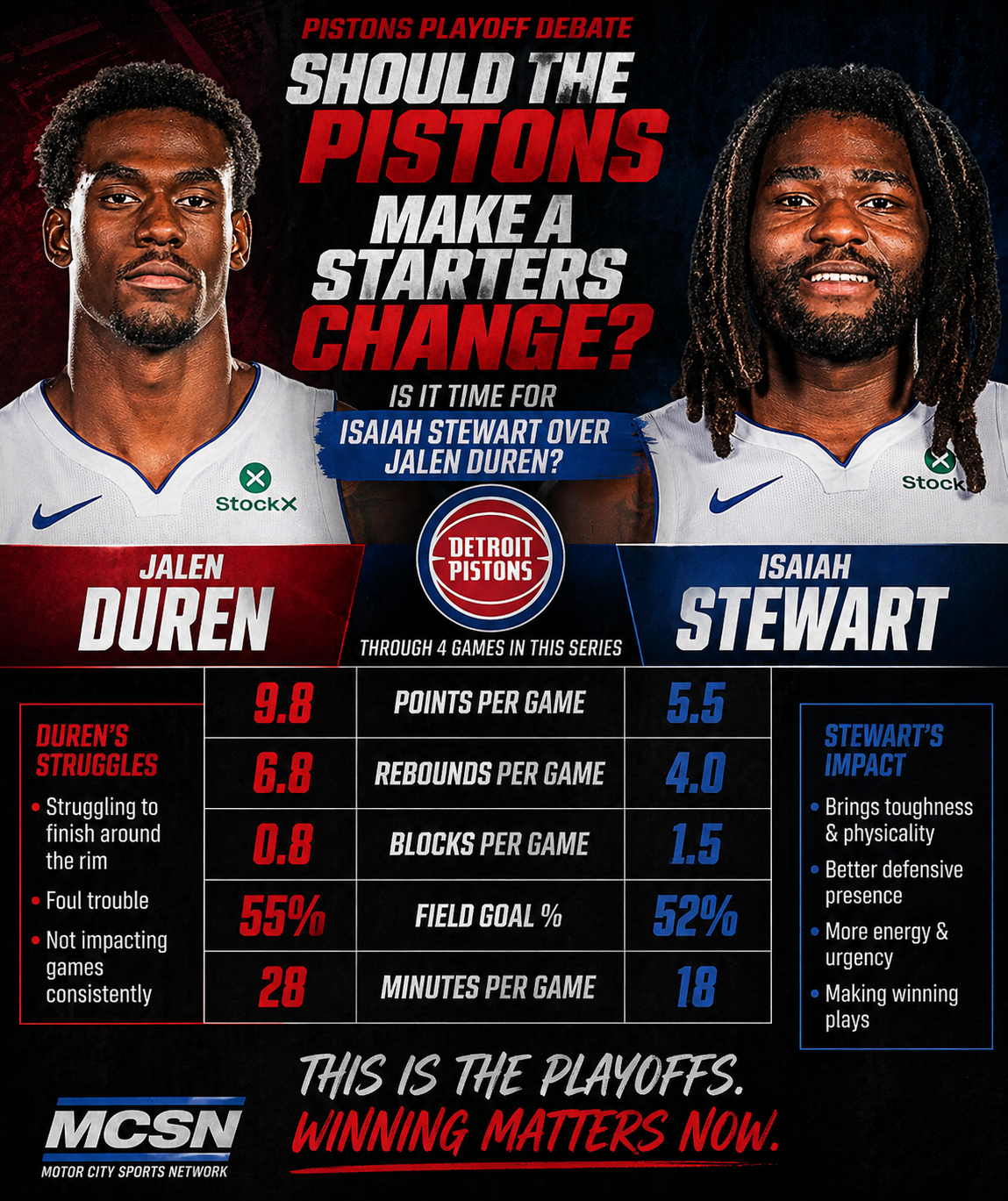 Should the Pistons Make a Starting Lineup Change? Is It Time for Isaiah Stewart Over Jalen Duren?