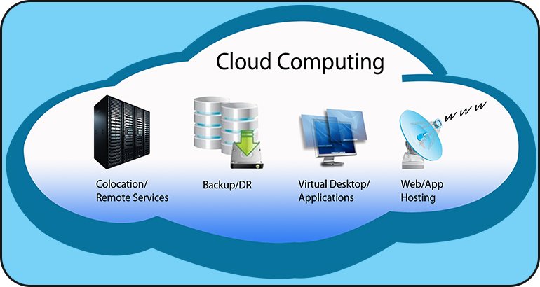 Diagram illustrating cloud computing features including colocation/remote services, backup/DR, virtual desktop/applications, and web/app hosting within a cloud-shaped outline.