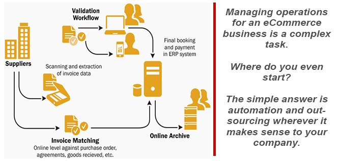 Graphic illustrating eCommerce invoice management workflow: from suppliers' invoice scanning and extraction, invoice matching with purchase orders, validation workflow, to final booking and payment in an ERP system, with an online archive.