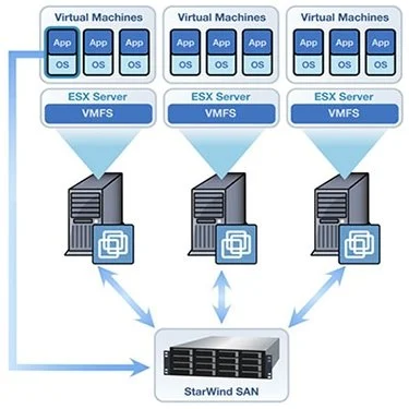 Diagram showing three servers connected to a StarWind SAN storage system. Each server hosts ESX servers running virtual machines with applications and operating systems.