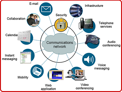 Diagram of a communications network showing various connected services including email, collaboration, calendar, instant messaging, mobility, web application, video conferencing, voice messaging, audio conferencing, telephone services, and infrastructure, all linked around a central cloud labeled 'Communications network' with security at the top.