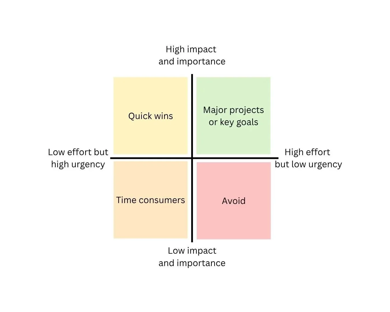Eisenhower Matrix, 2 axes - vertical is high impact and importance on one end, low impact and importance on the other. The x axis has low effort but high urgency, and the other end high effort but low urency.