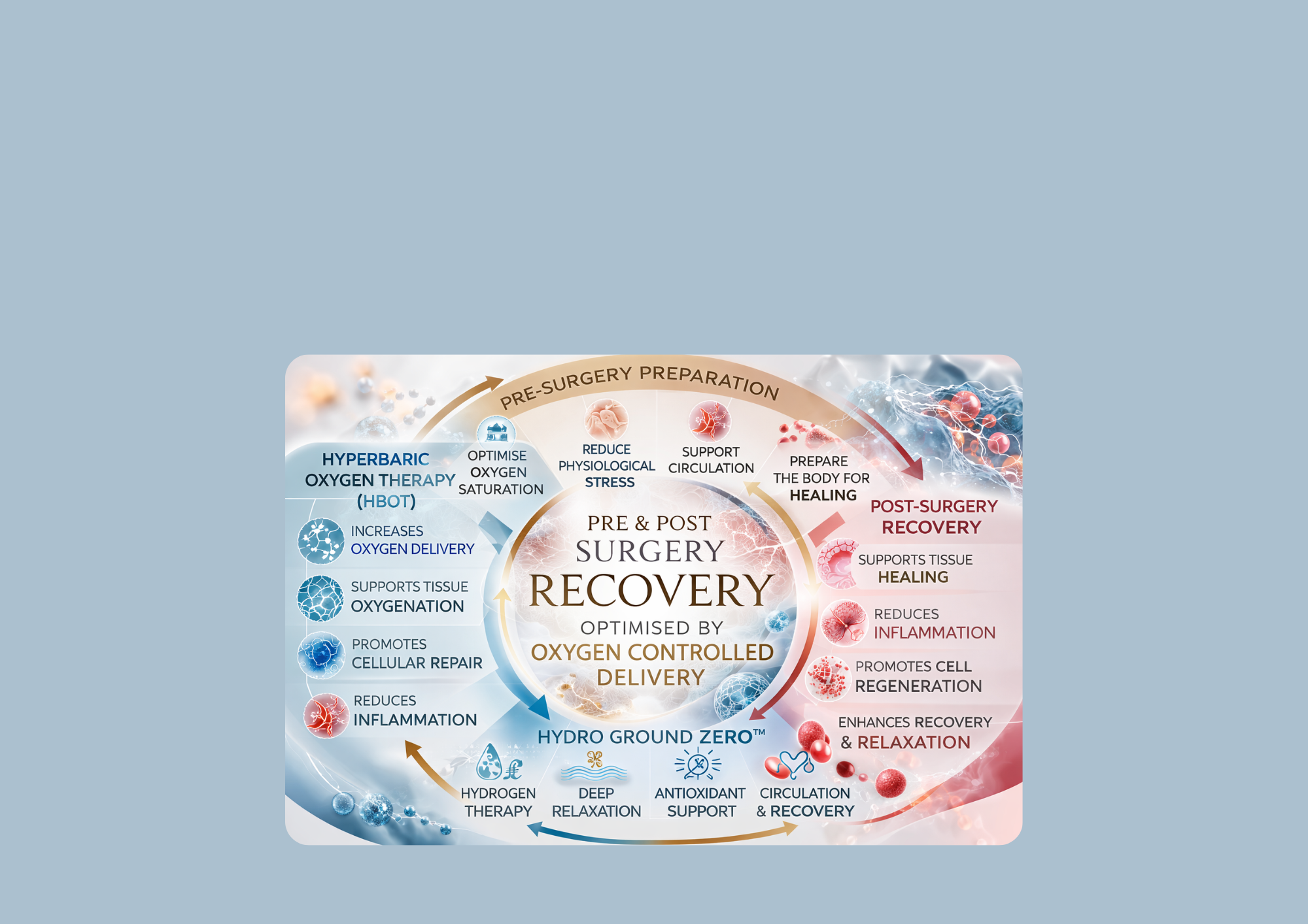 Pre & Post Surgery Recovery | Enhance Healing Today — Book Now ...