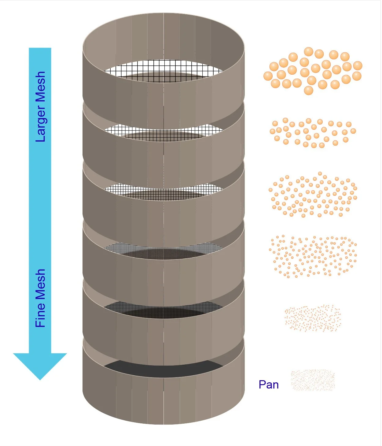 Sieve analysis for soil or imported material to determine the particle size distribution of soil material by passing through the sieves.