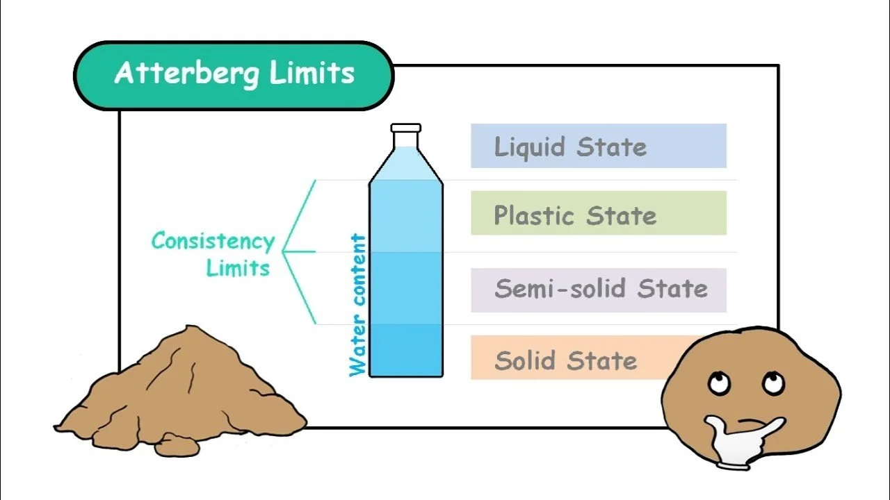 Diagram showing Atterberg limits with categories: liquid state, plastic state, semi-solid state, and solid state, alongside a water content scale and consistency limits. To figure out if the soil is expansive or not.