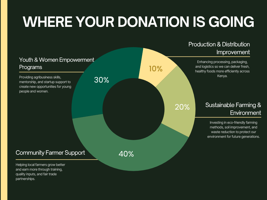 Pie chart titled "Where Your Donation is Going" showing four sections: Community Farmer Support (40%), Youth & Women Empowerment Programs (30%), Sustainable Farming & Environment (20%), Production & Distribution Improvement (10%). Descriptions of each section detail the focus areas and goals for each funding category.