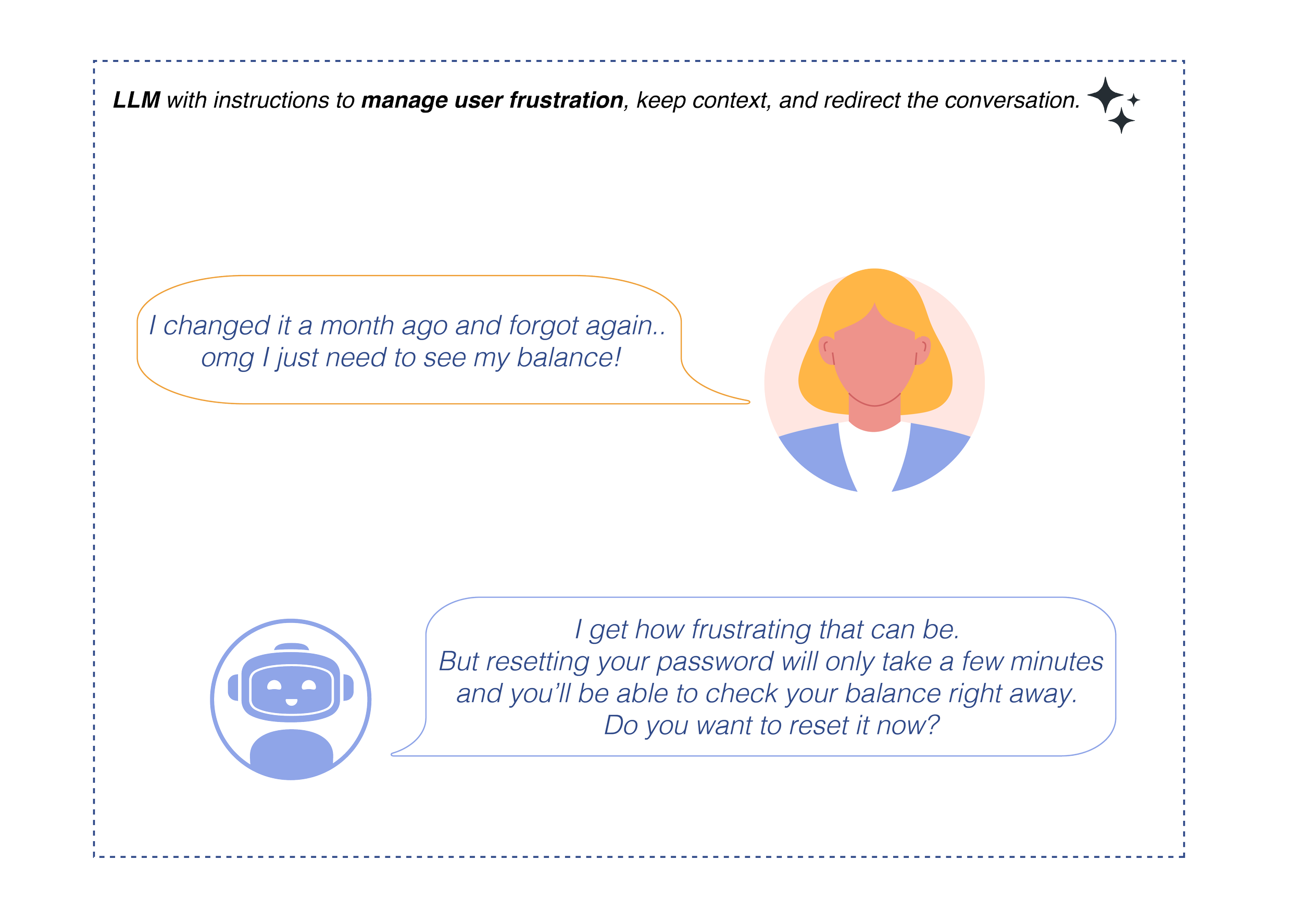 Chat conversation about managing user frustration with IAMX, featuring a woman with blonde hair and a robot assistant. The woman mentions needing to see her balance after a month, and the robot explains resetting passwords can help check balance quickly.