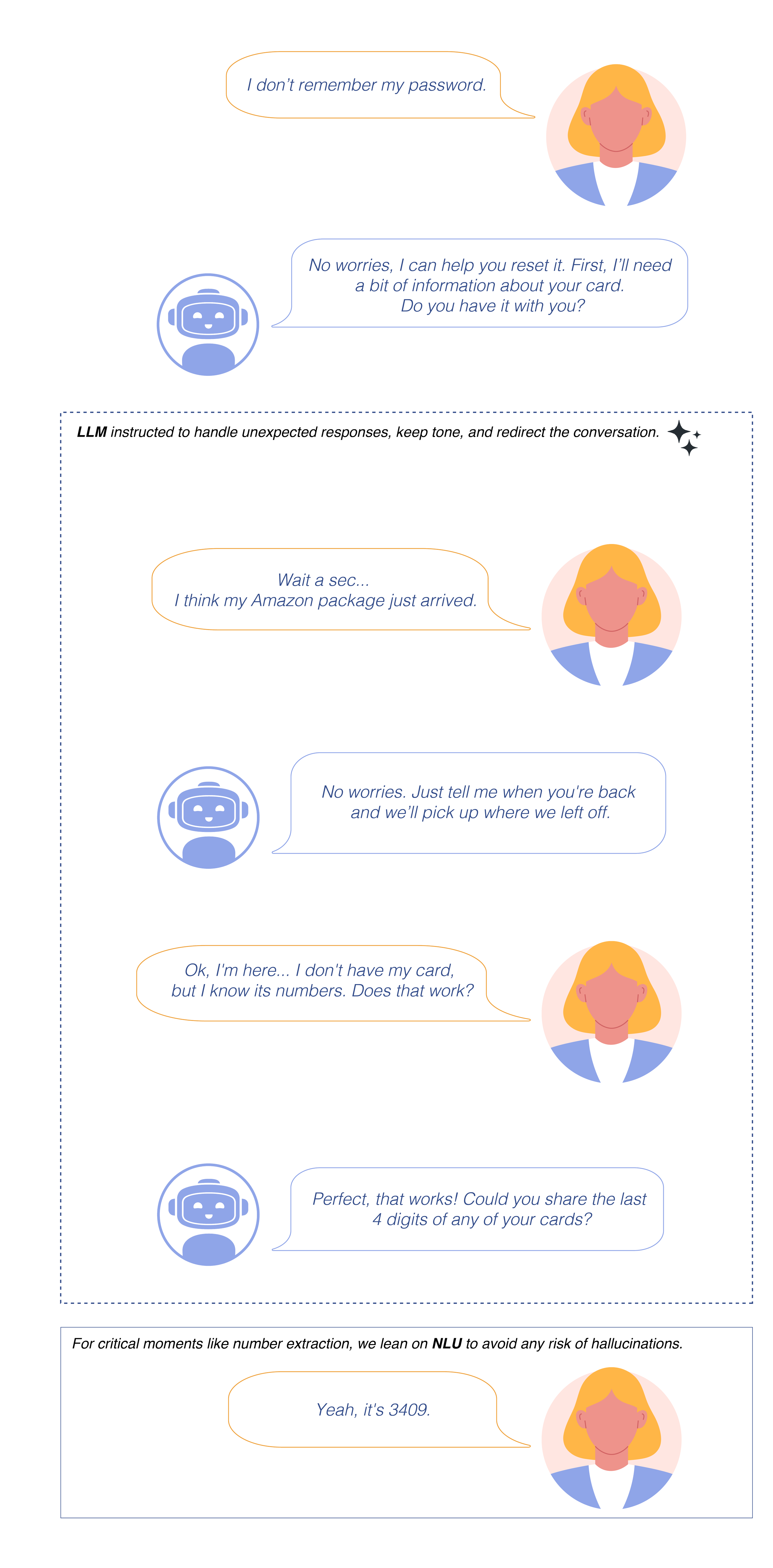 A comic-style conversation between a woman and a robot about password recovery, with text indicating a chatbot handling a password reset for a package delivery.