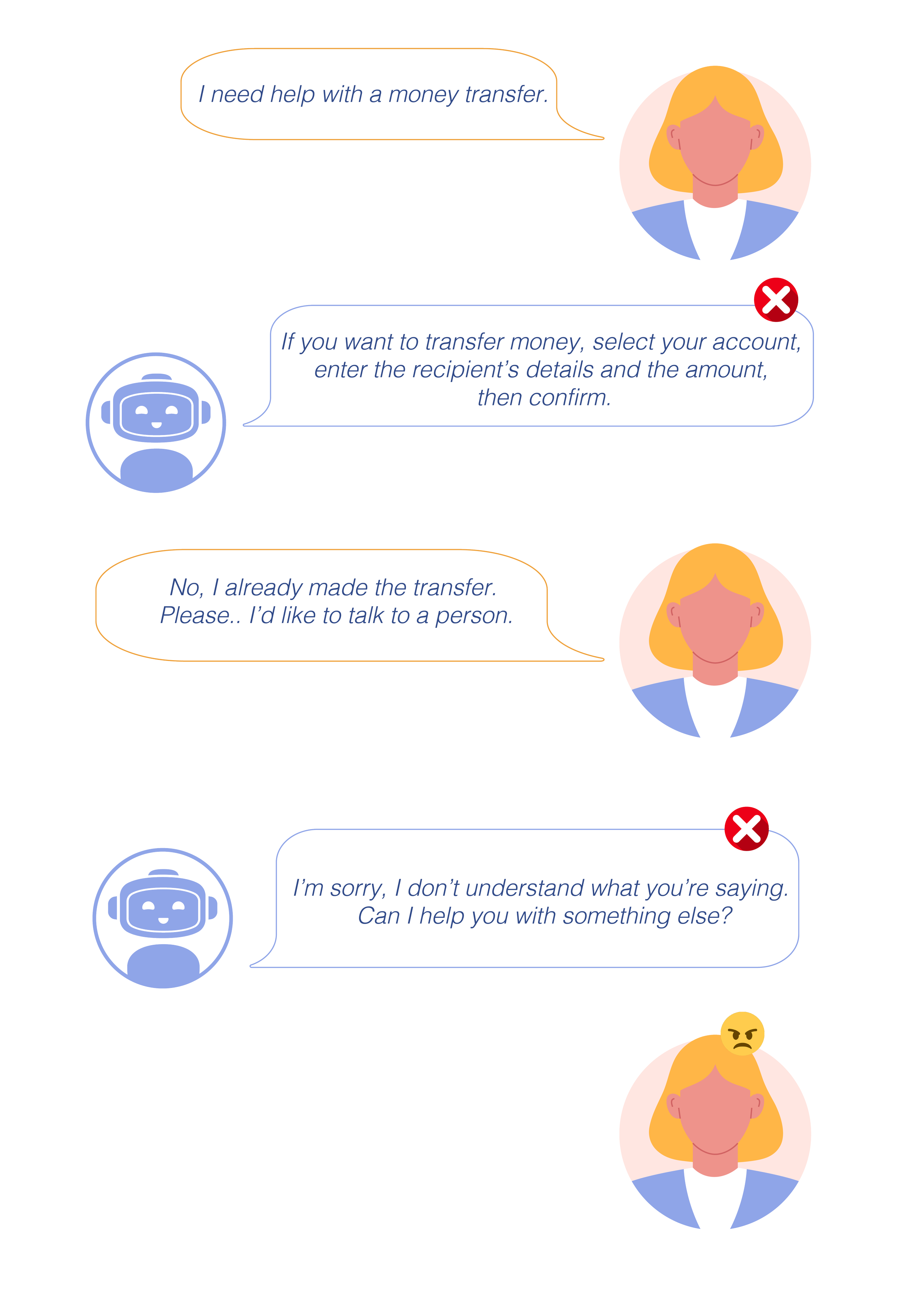 A comic-style illustration showing a woman requesting help with a money transfer. The conversation includes the woman asking for help, a chatbot instructing how to transfer money, the woman insisting she already made the transfer and wants to talk to a person, and the chatbot expressing confusion and offering to help with something else. The woman appears angry, indicated by a frowning face and an angry emoji.