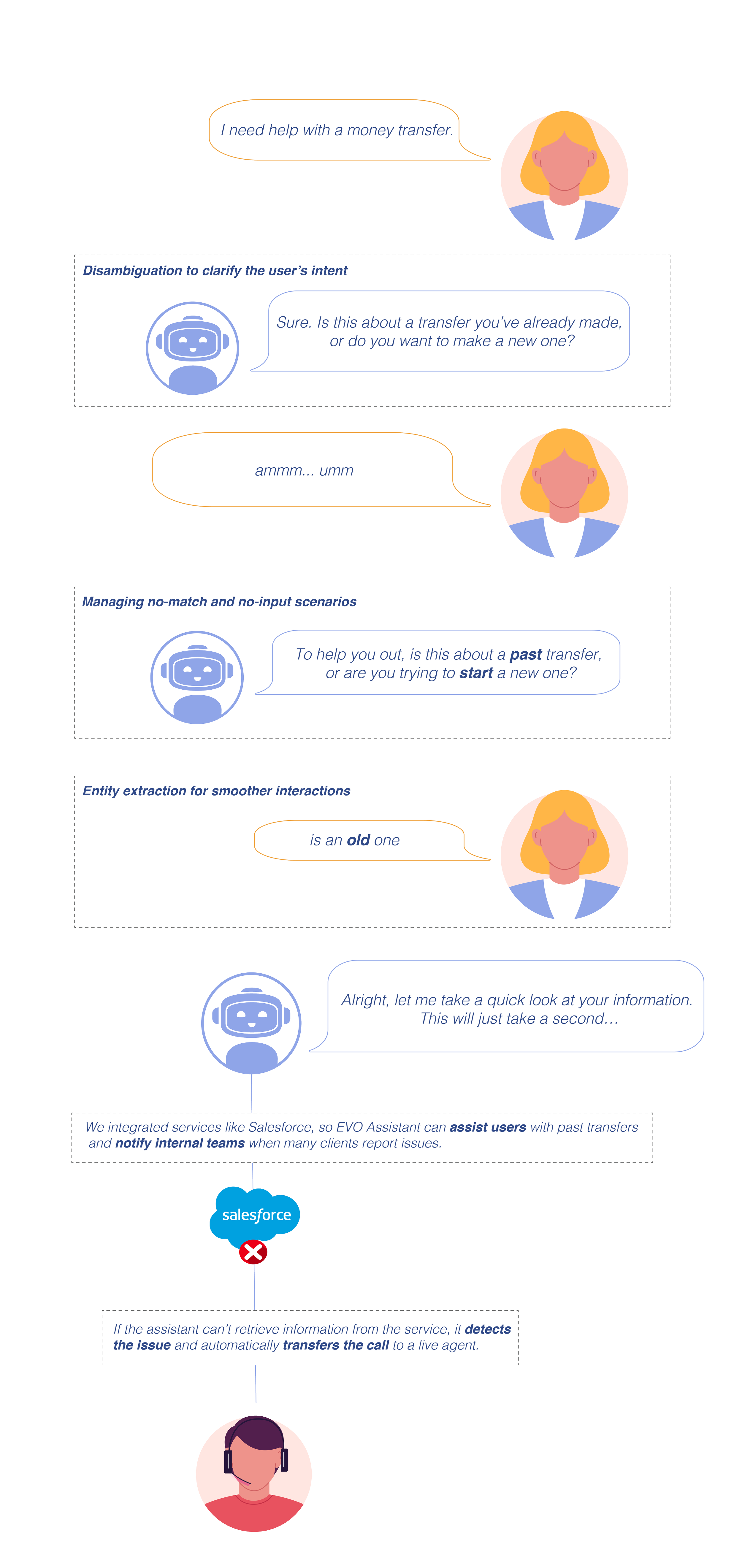 Conversation between a woman, a robot, and a customer support agent discussing a money transfer. The robot asks about the transfer type, the woman hesitantly responds that the transfer is old, and the robot explains how it handles transfer issues and detects problems to escalate to a live agent.