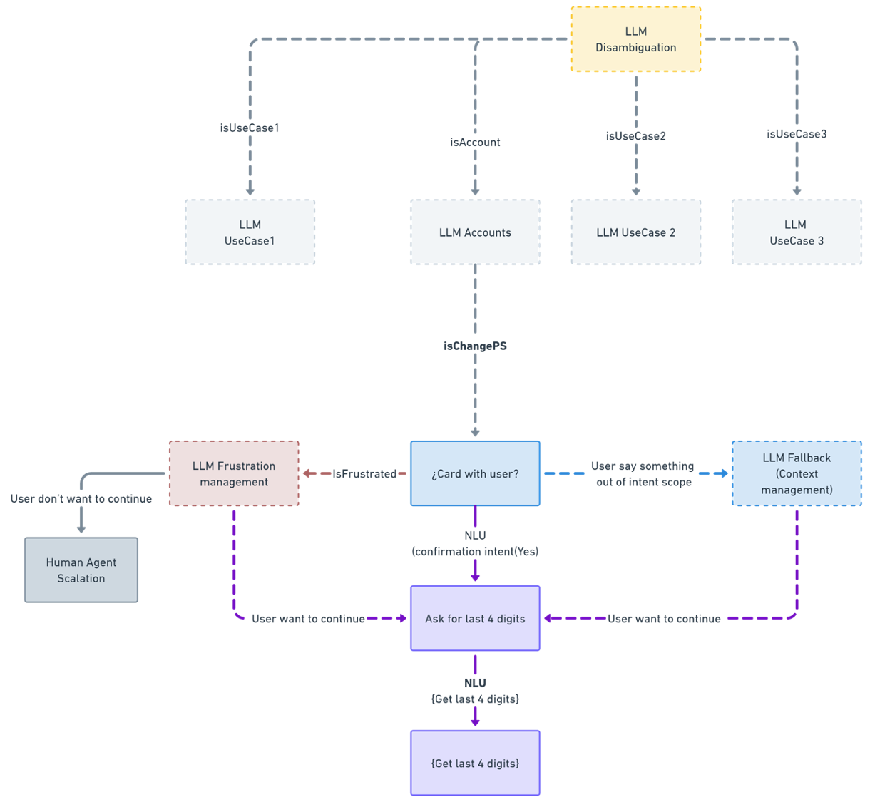 Flowchart illustrating a process in natural language processing involving large language models and user interactions, with steps for disambiguation, account management, and handling user frustration or out-of-scope requests.