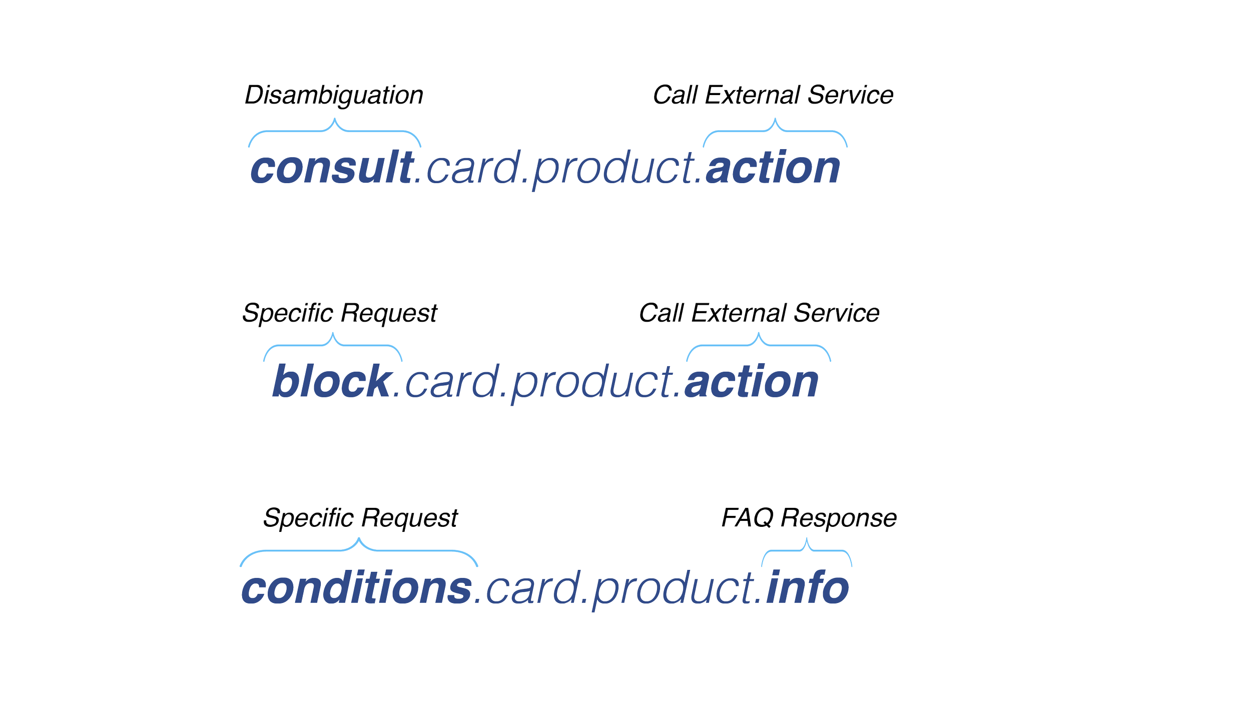 Diagram illustrating a troubleshooting process with three steps: 'consult.card.product.action' for disambiguation and calling external service, 'block.card.product.action' for specific requests and calling external service, and 'conditions.card.product.info' for specific requests and providing FAQ response.