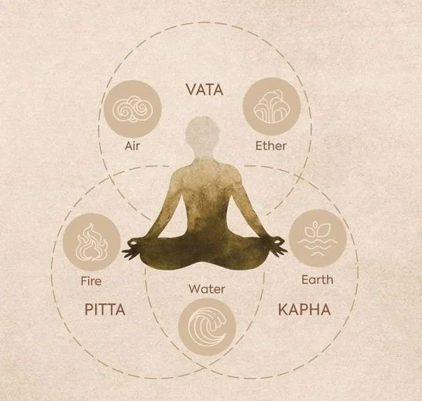 Ayurveda Dosha Evaluation Chart