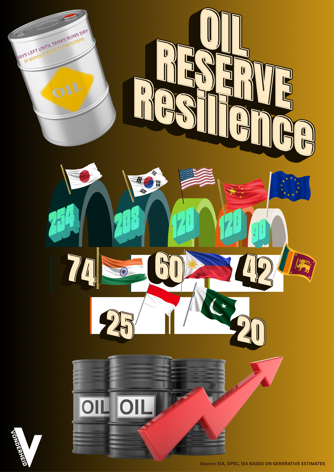 Oil Reserve Resilience