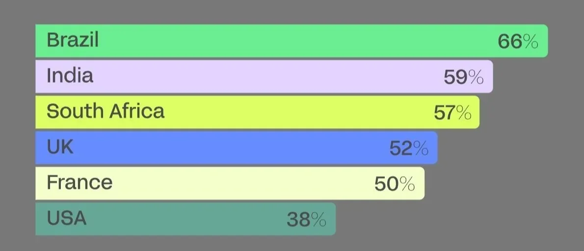 Bar chart showing percentages of a certain metric for different countries: Brazil 66%, India 59%, South Africa 57%, UK 52%, France 50%, USA 38%.