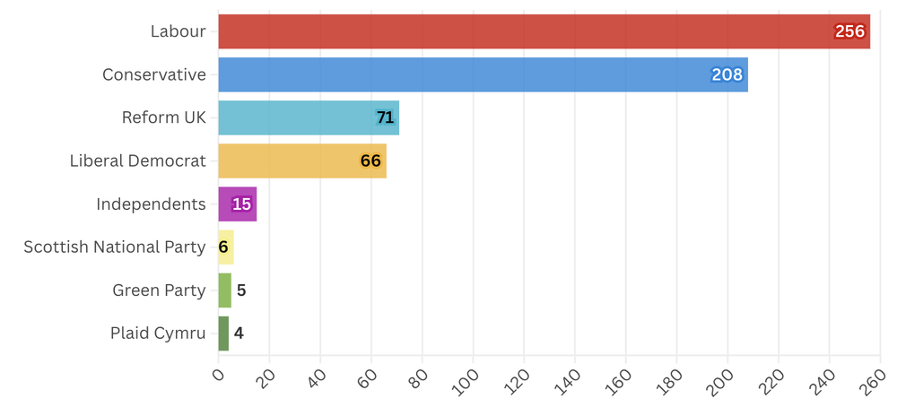 Bar chart showing different political parties and their counts: Labour 256, Conservative 208, Reform UK 71, Liberal Democrat 66, Independents 15, Scottish National Party 6, Green Party 5, Plaid Cymru 4.