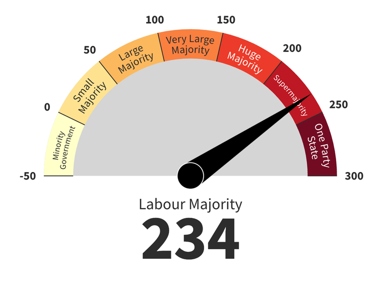 A gauge showing a Labour Majority of 234, indicating a very large to supermajority, with sections labeled from minority government to one party state.