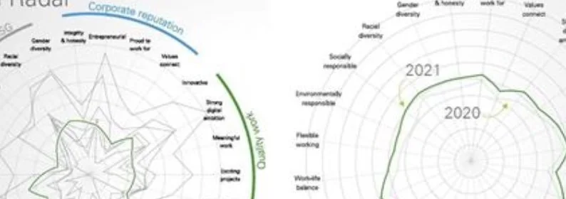 Two radar charts comparing corporate reputation, quality at work, salary & benefits, and career progression in 2020 and 2021. The charts show ratings across various attributes like integrity, diversity, work-life balance, and opportunities for growth.