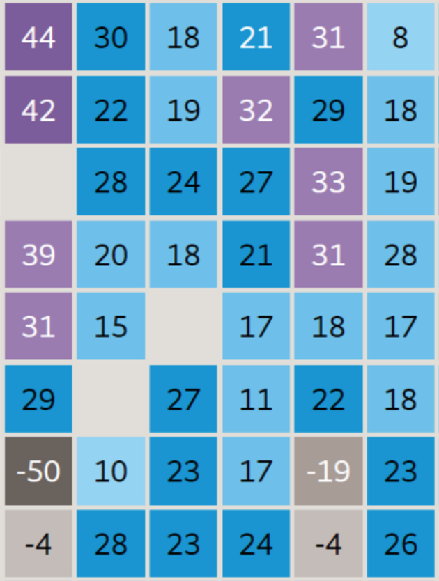 A color-coded grid with numbers in each cell, including purple, blue, light blue, gray, and white cells, displaying a mix of positive and negative values.