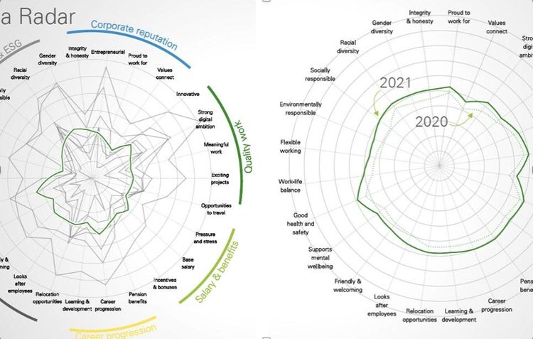 Two radar charts comparing corporate reputation, quality at work, salary & benefits, and career progression in 2020 and 2021. The charts show ratings across various attributes like integrity, diversity, work-life balance, and opportunities for growth.