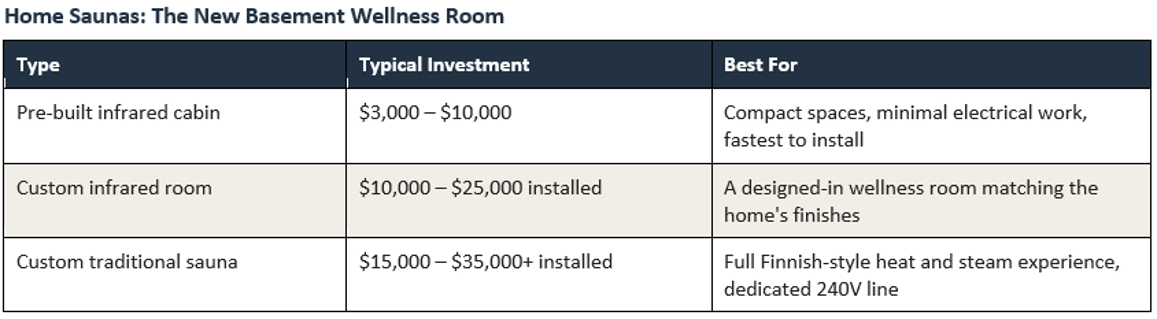 the-cost-home-sauna-basement-wellness-ngage-properties-group-potomac-maryland