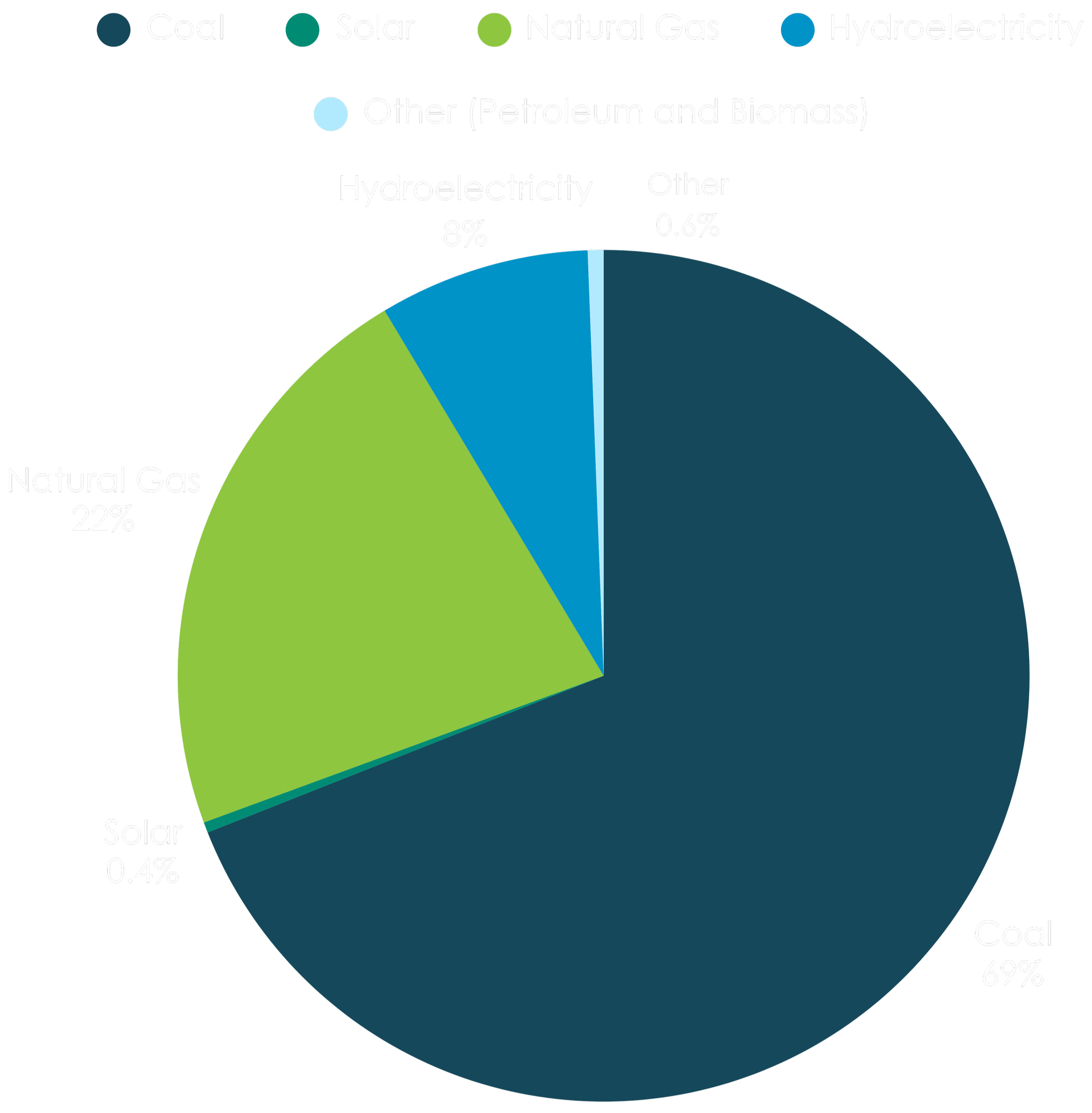 Pie chart showing statistics for Kentucky's electricity generation by source. Coal makes makes up the largest part of the graph at 69%, followed by natural gas at 22%, hydroelectricity at 8%, other (petroleum and biomass) at 0.6%, and solar at 0.4%.