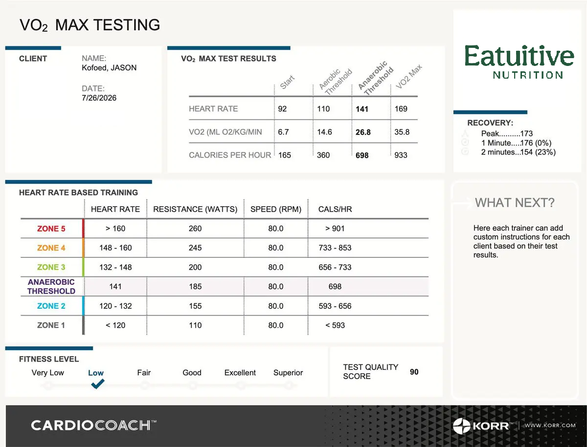 VO2 Max testing report for client Jason Kofoed, dated July 26, 2026, showing heart rate, VO2 levels, calories per hour, and fitness zones levels with a summary of recovery. Contains results for various heart rate zones and a fitness level indicator at low. Includes branding for Eatutive Nutrition, CardioCoach, and Korr.