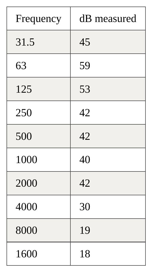 Data table 8