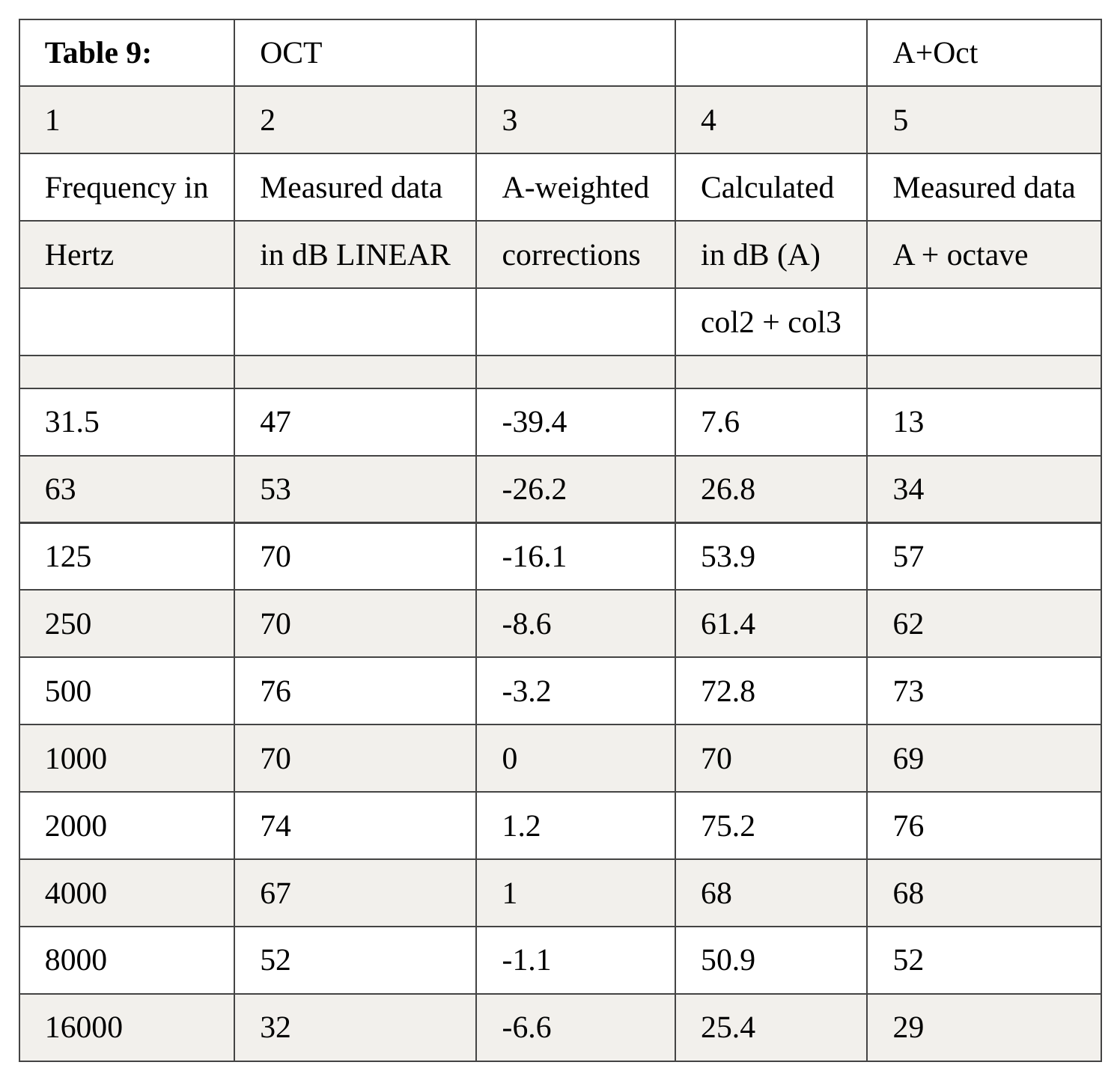 Data table 9