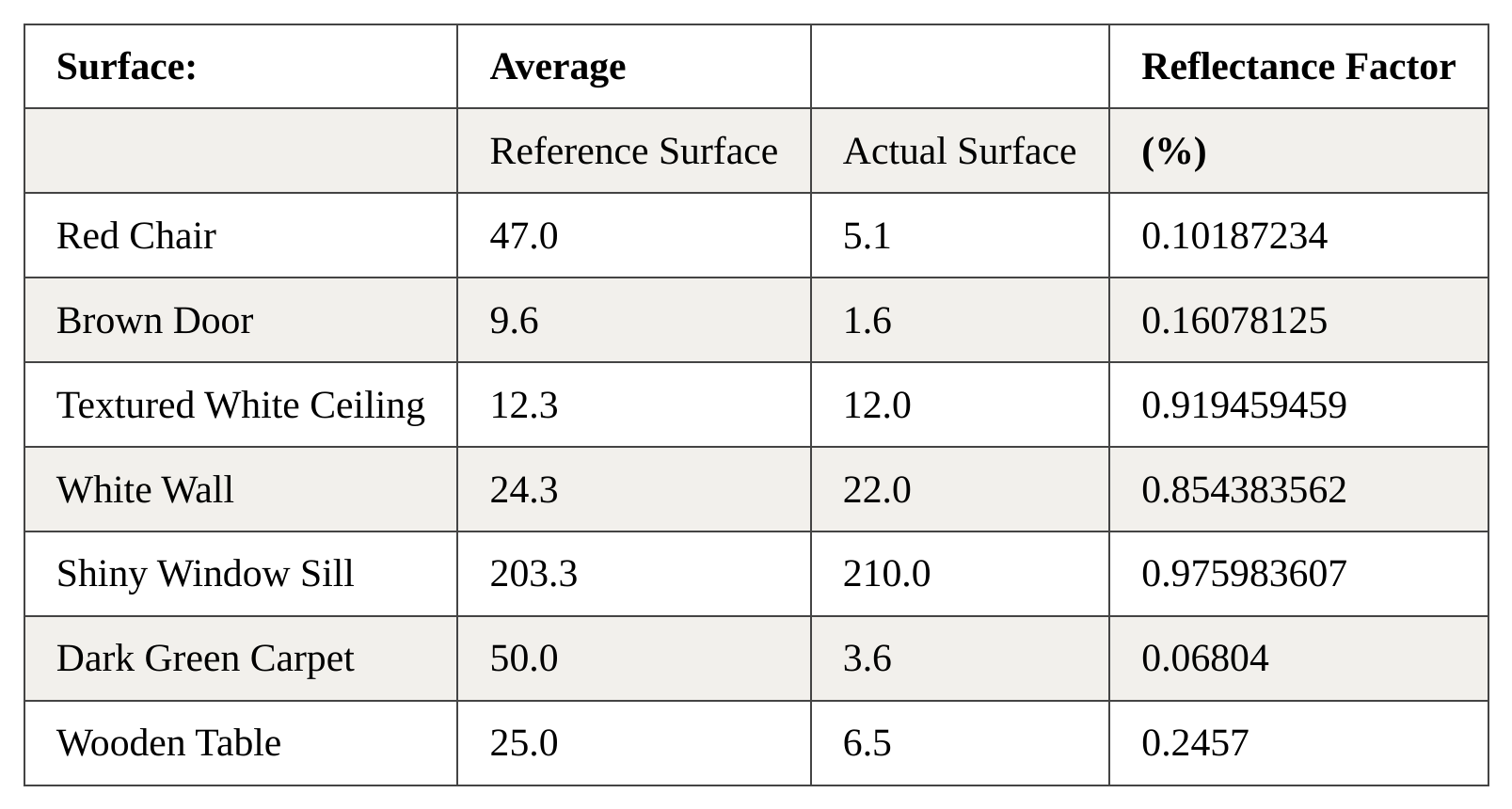Data table 12