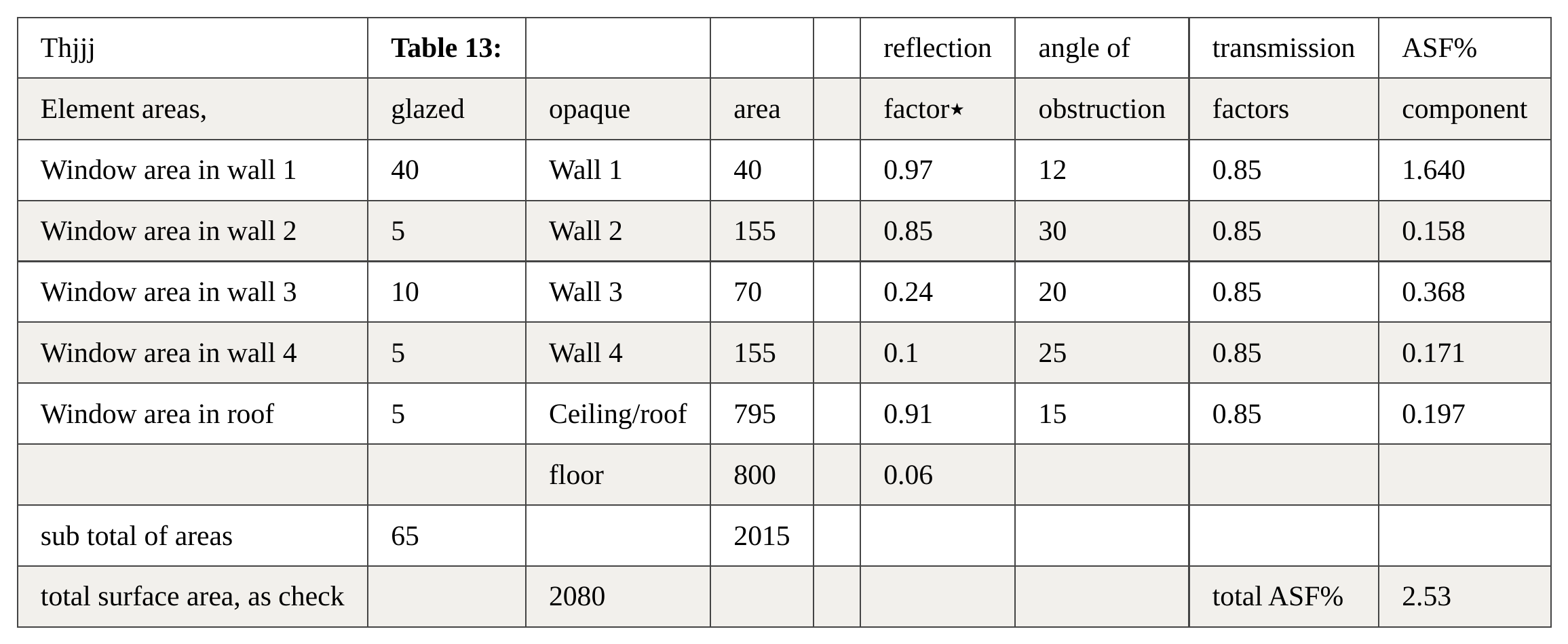 Data table 13