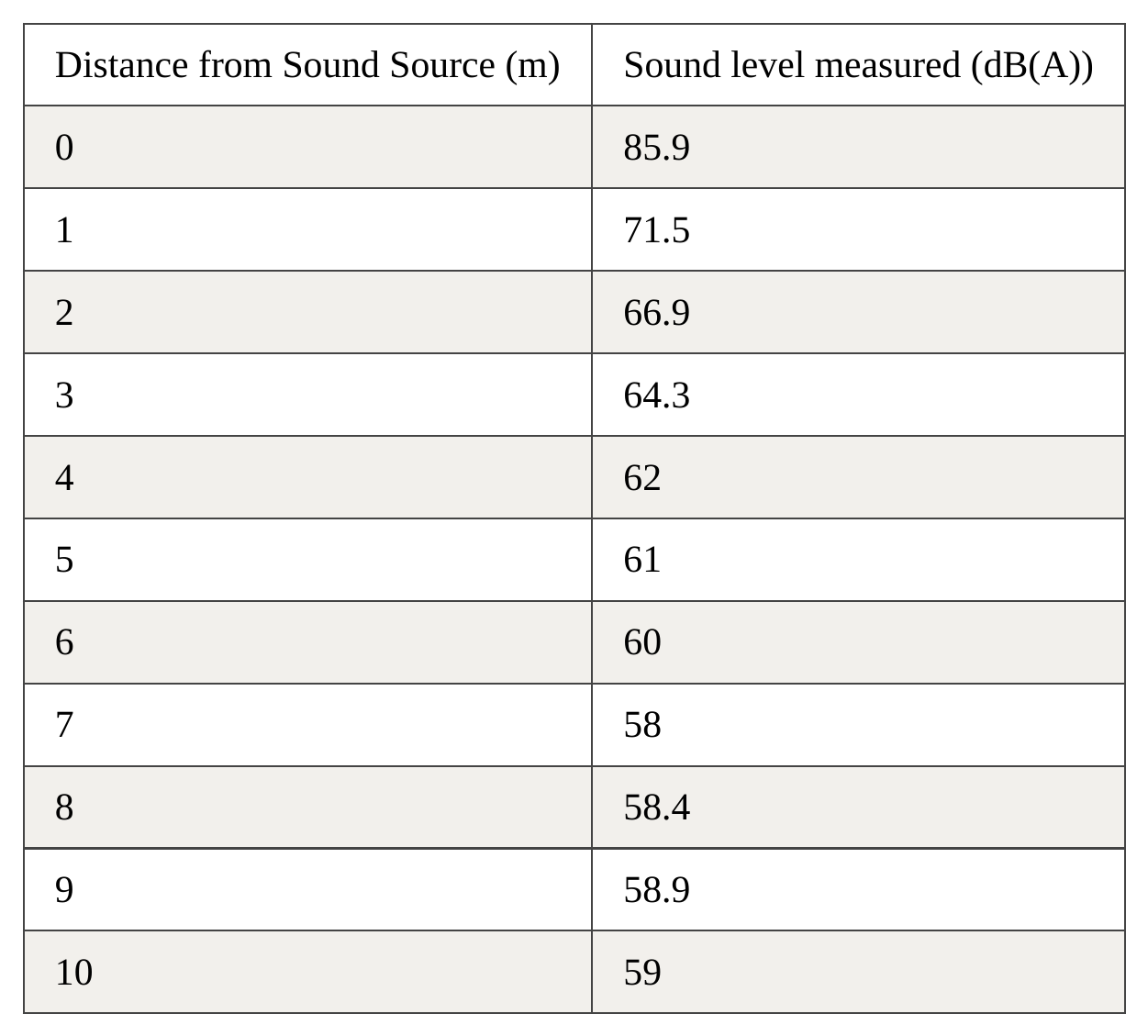 Data table 5