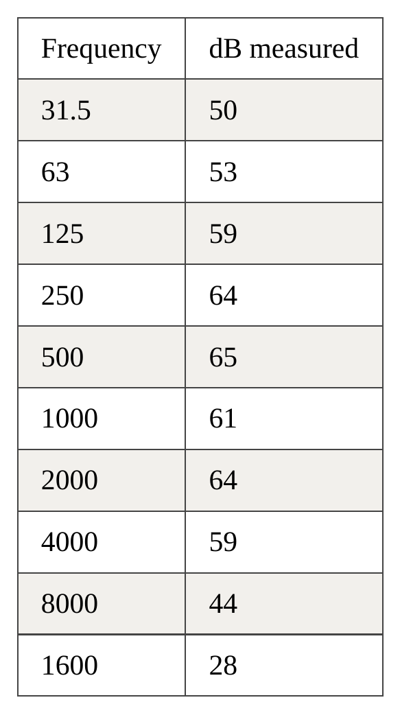 Data table 7