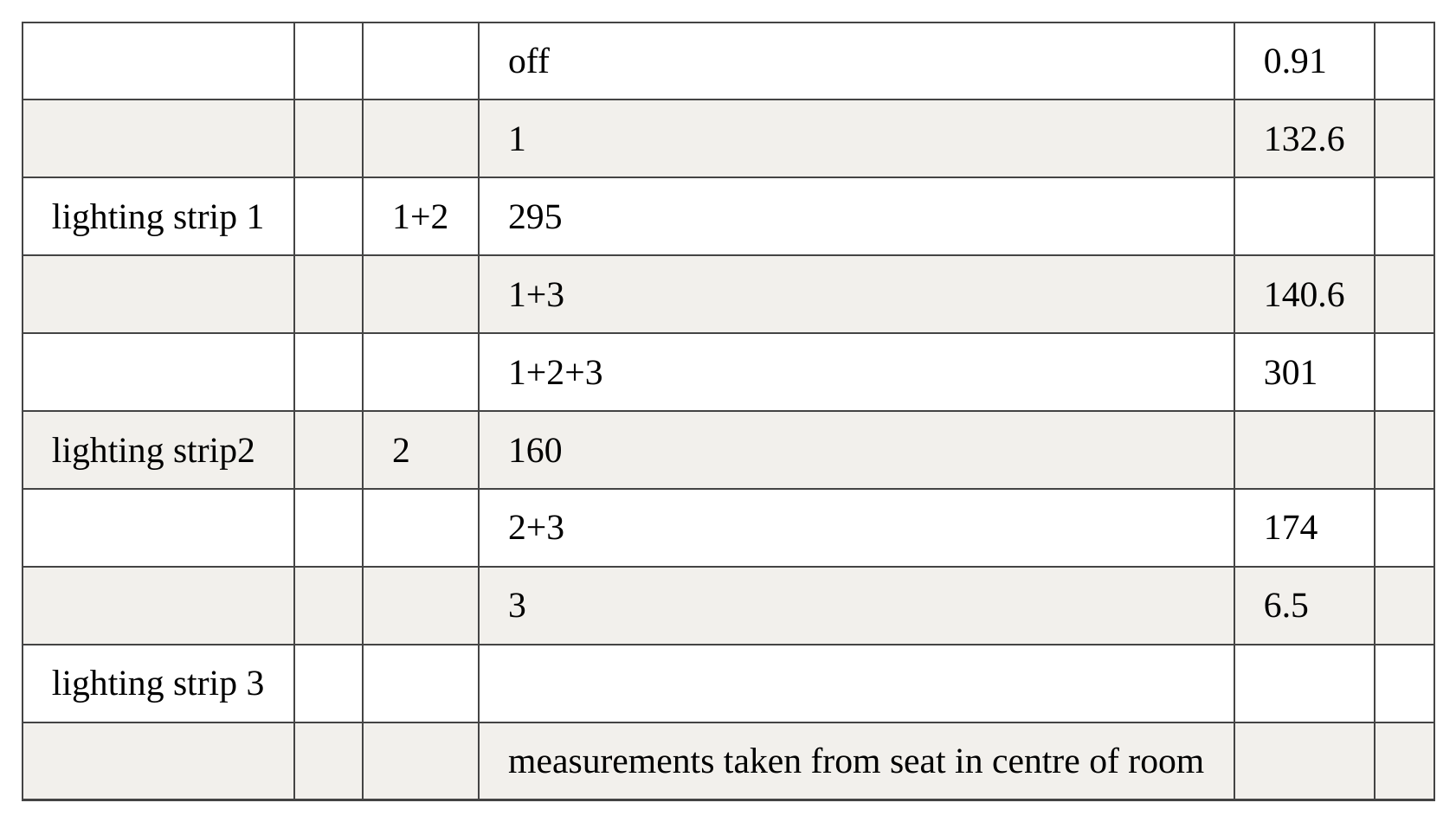 Data table 15