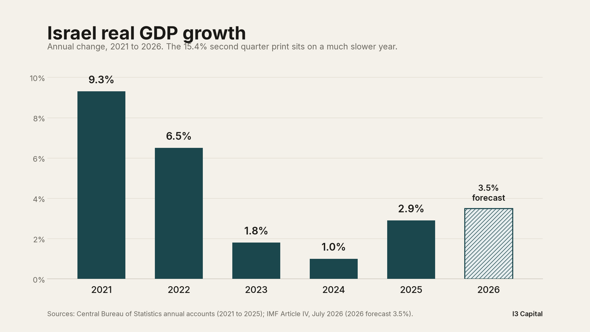 Q2 GDP at 15.4% - Israel Blows It Out? 