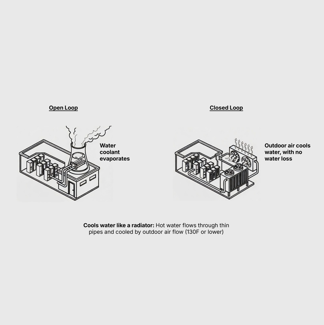 Closed-Loop Cooling System: Cools like a radiator with natural outside air rather than by evaporative cooling. 99% of water is reused, unlike conventional data centers which use millions of gallons per day.