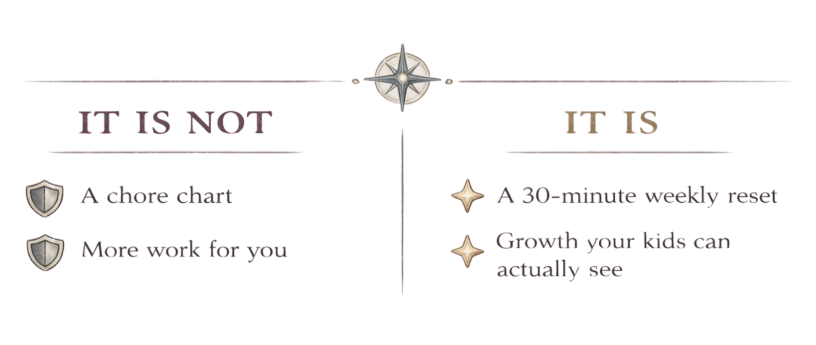Text infographic titled 'It is not' with two sections: on the left, purple text says 'A chore chart' and 'More work for you'; on the right, message in purple says '30-minute weekly reset' and 'Growth your kids can actually see' with star icons.