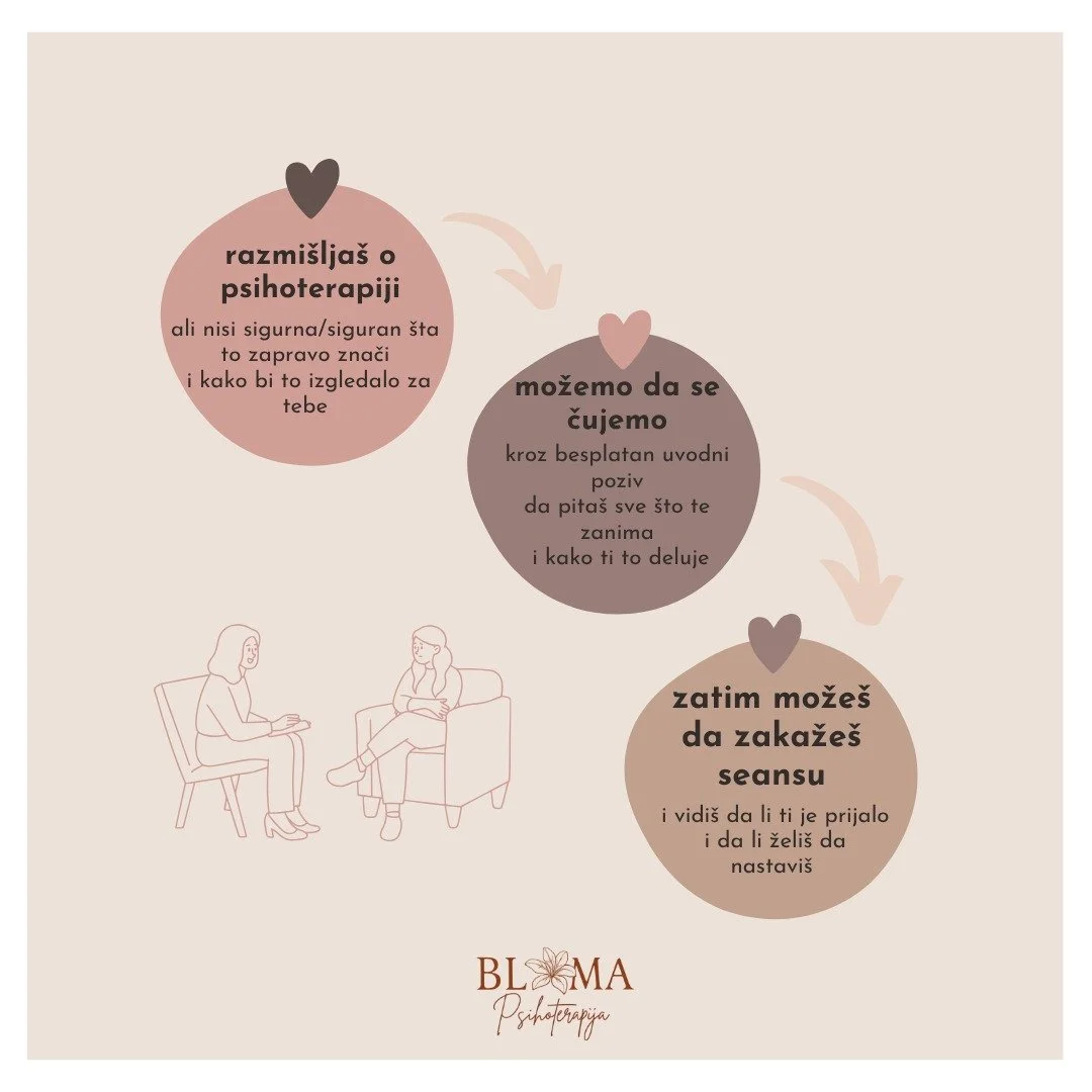 Ponekad nam je svima potreban prostor u kojem možemo da govorimo otvoreno, bez straha od osude. Psihoterapija je upravo to mesto. Zajedno radimo na razumevanju sebe, svojih odnosa i načina na koji živimo. Radujem se da se upoznamo i započnemo ovaj pr