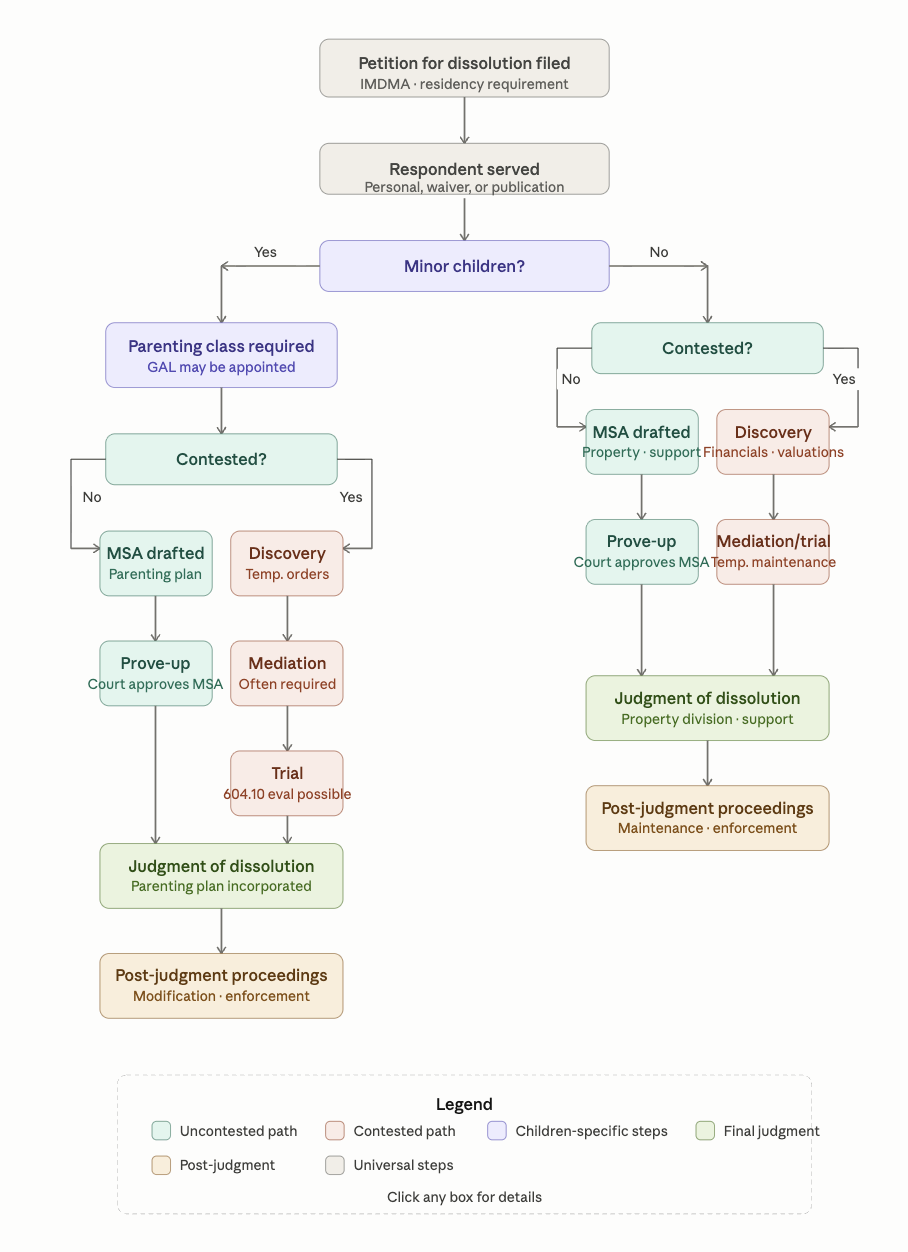 How an Illinois Divorce Works: A Step-by-Step Flowchart