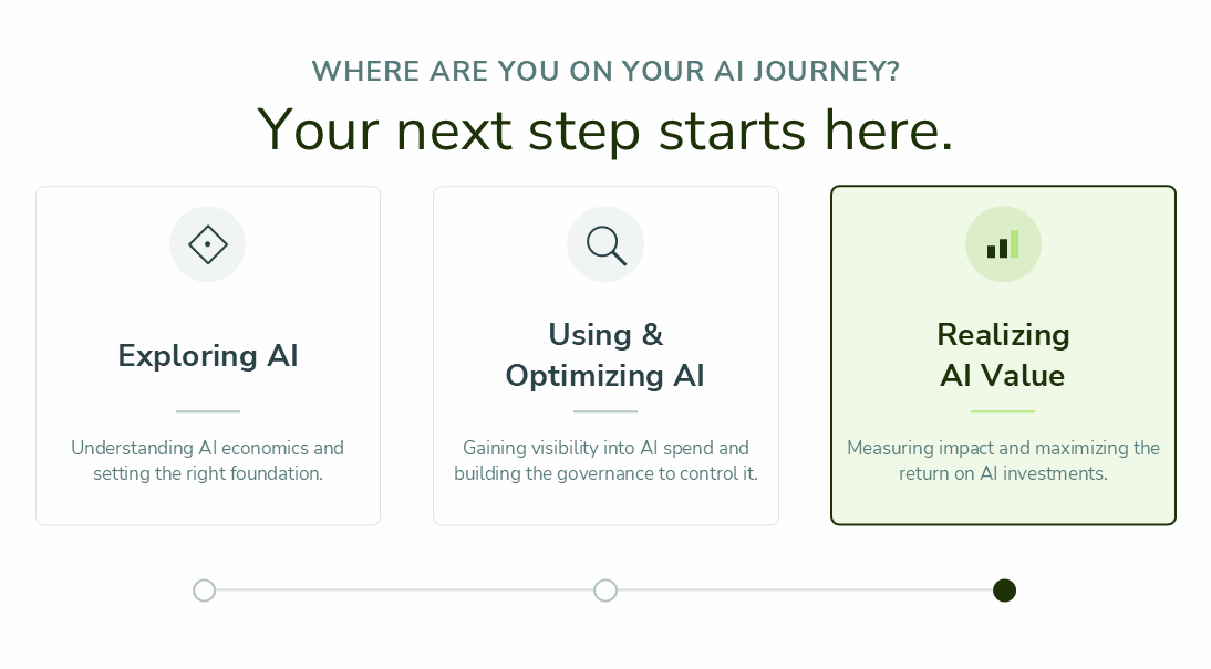 A digital graphic with the heading 'WHERE ARE YOU ON YOUR AI JOURNEY?' and the subheading 'Your next step starts here.' It features three options: Exploring AI, Using & Optimizing AI, and Realizing AI Value, each with a brief description. The selected option is 'Realizing AI Value,' highlighted with a green background and an icon of bar chart and upward arrow.