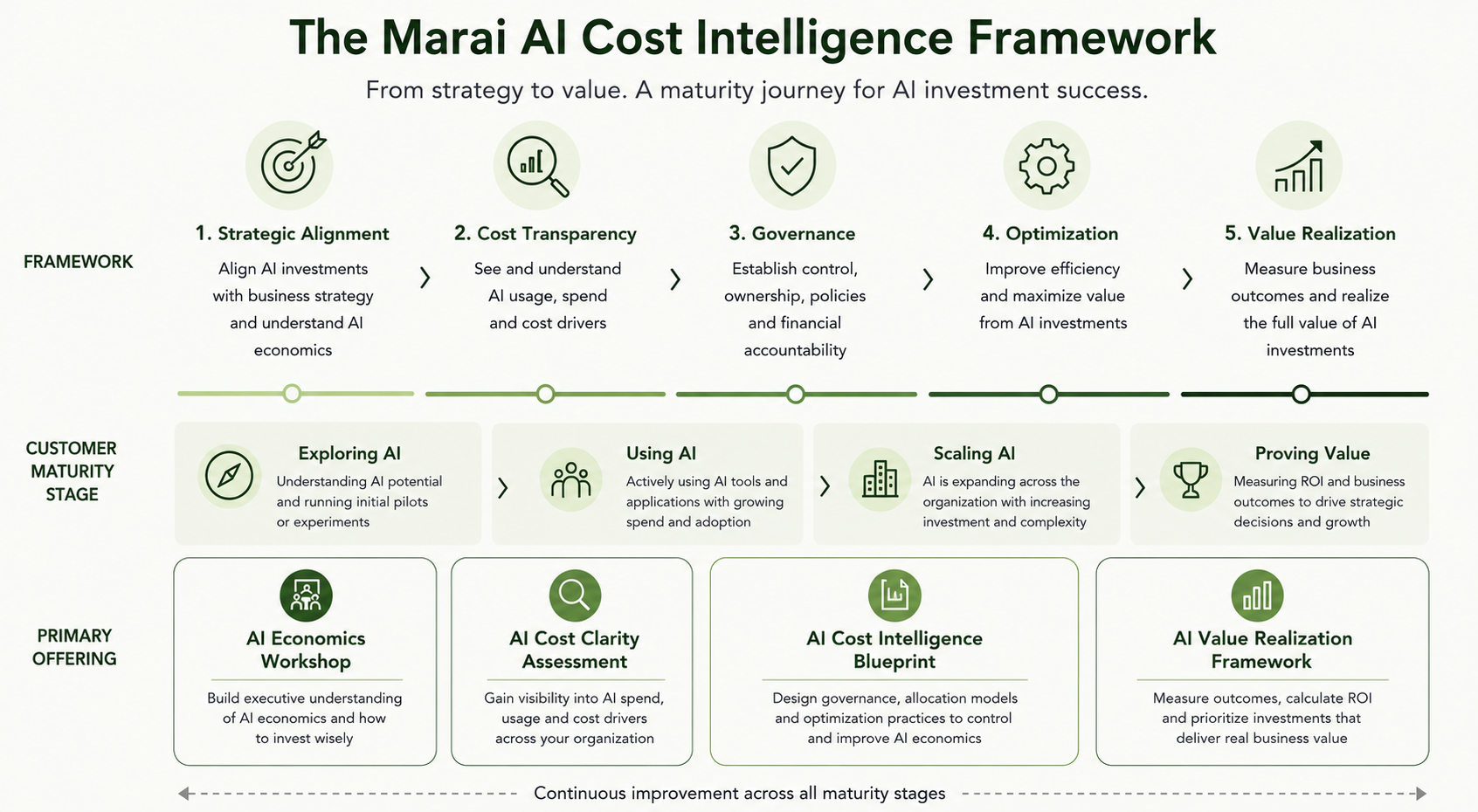 A chart illustrating 'The Marai AI Cost Intelligence Framework' with five steps: 1. Strategic Alignment, 2. Cost Transparency, 3. Governance, 4. Optimization, 5. Value Realization. Each step contains a brief description and is aligned with a customer maturity stage: Exploring AI, Using AI, Scaling AI, and Proving Value, along with primary offerings such as AI Economics Workshop, AI Cost Clarity Assessment, AI Cost Intelligence Blueprint, and AI Value Realization Framework. The chart emphasizes continuous improvement across all maturity stages.