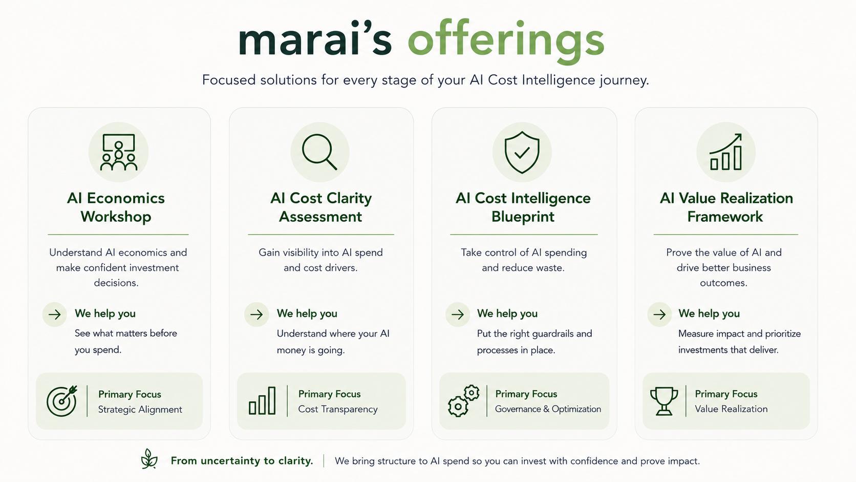 A marketing webpage titled "marai's offerings" presenting four AI-focused solutions: AI Economics Workshop, AI Cost Clarity Assessment, AI Cost Intelligence Blueprint, and AI Value Realization Framework, each with icons, descriptions, and primary focus areas.