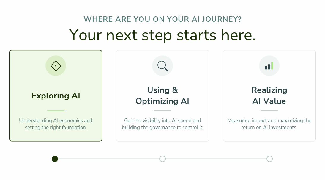 A webpage with the title 'Where are you on your AI journey?' and the subtitle 'Your next step starts here.' It shows three steps: Exploring AI, Using & Optimizing AI, and Realizing AI Value, with descriptions for each.