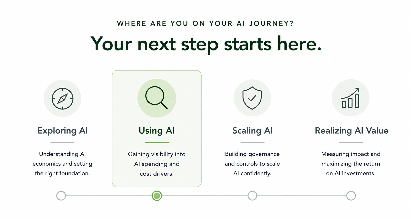 An infographic titled 'Where are you on your AI journey?' with four stages: Exploring AI, Using AI, Scaling AI, and Realizing AI Value. The 'Using AI' stage is highlighted, and each stage includes icons and brief descriptions of the phase.