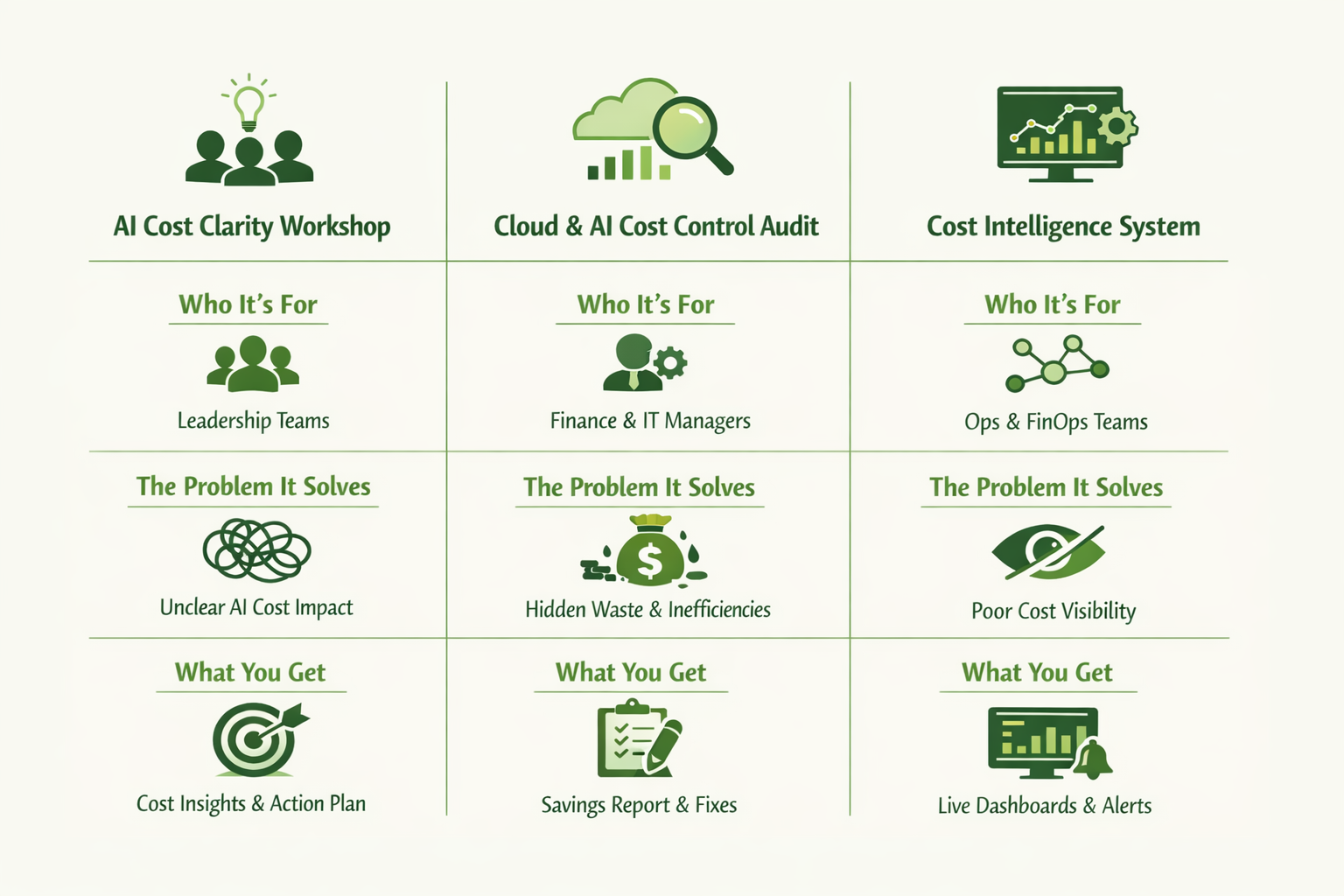 A comparison chart with three columns describing different AI and cloud cost management solutions, including their purposes, target users, problem it solves, and what users receive.