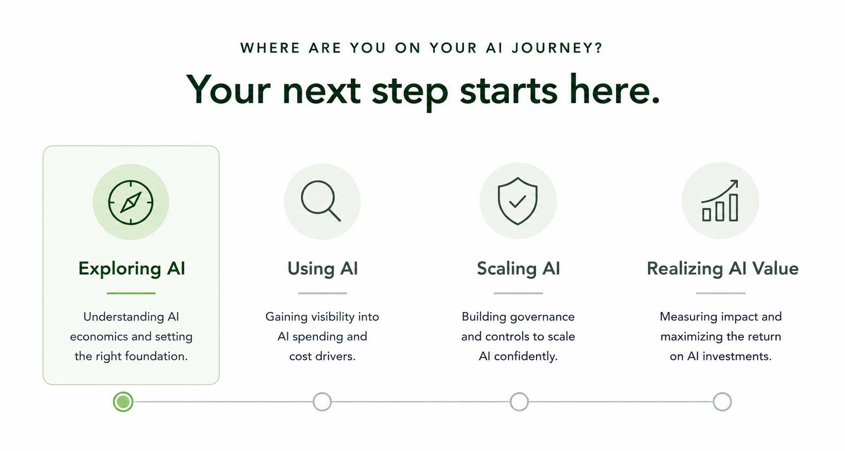 Slide title: 'Where are you on your AI journey? Your next step starts here.' Four sections with icons and descriptions: 1. Exploring AI - understanding AI economics to set foundations; icon of a compass. 2. Using AI - gaining visibility into AI spending and drivers; magnifying glass icon. 3. Scaling AI - building governance and controls; shield icon. 4. Realizing AI Value - measuring impact and maximizing ROI; bar chart icon.